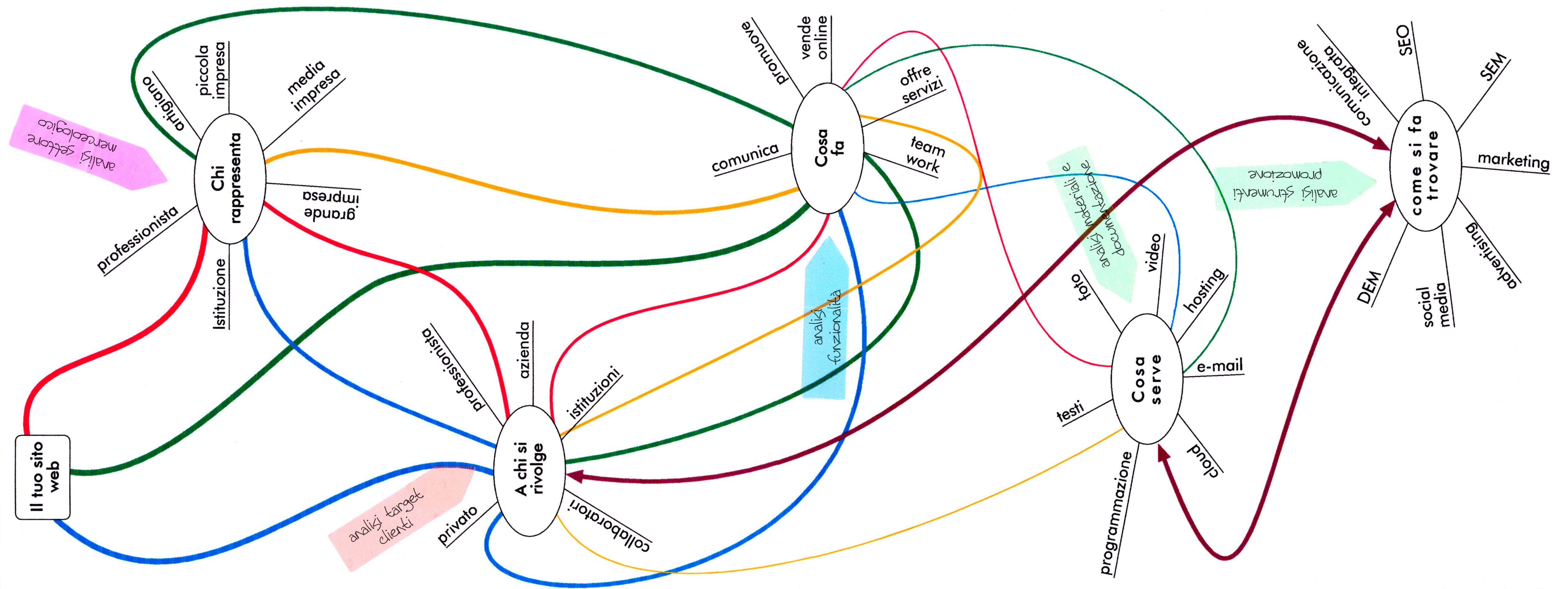 Mindmap per la realizzazione dei siti web seguito dal team SoluzioniWordpress